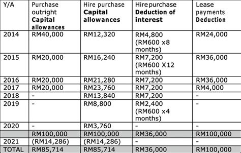 malaysia capital allowance for motor vehicle