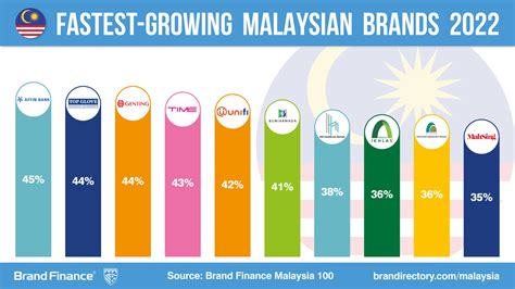 malaysia company market cap