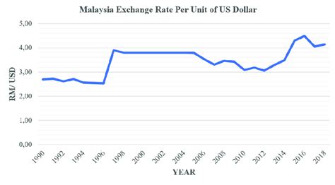 malaysia currency graph