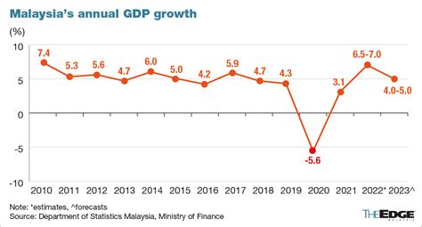 malaysia economy outlook 2023