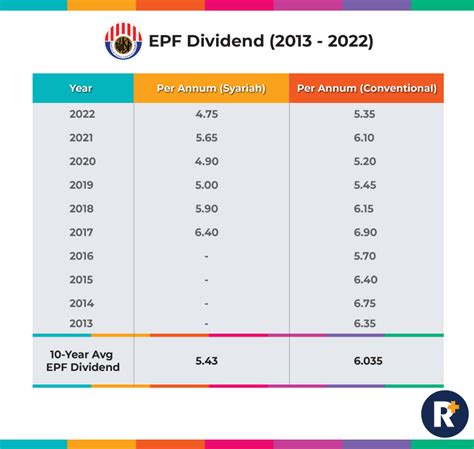 malaysia epf dividend history
