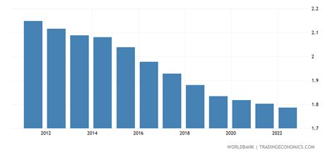 malaysia fertility rate 2023