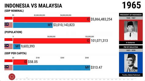 malaysia gdp vs indonesia gdp