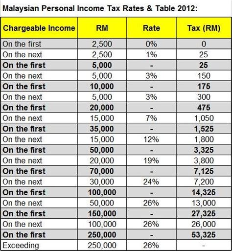 malaysia income tax deduction table