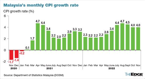 malaysia inflation rate data