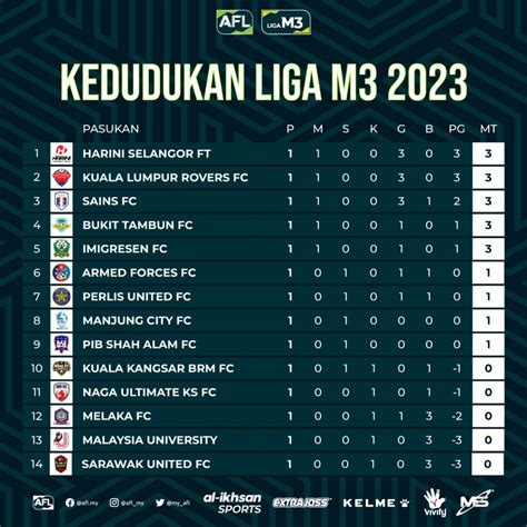 malaysia m3 league table