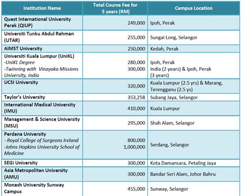 malaysia medical college fees
