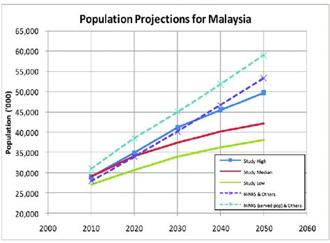 malaysia population projection 2050