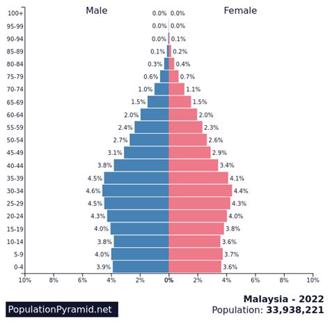 malaysia population pyramid 2022