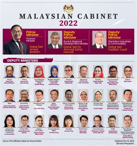 malaysia prime minister list 2022