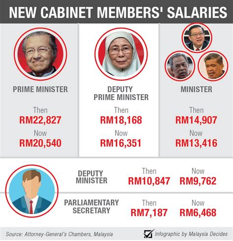 malaysia prime minister salary