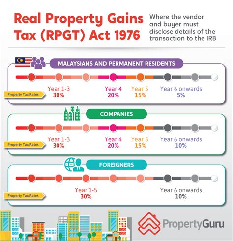 malaysia property gain tax