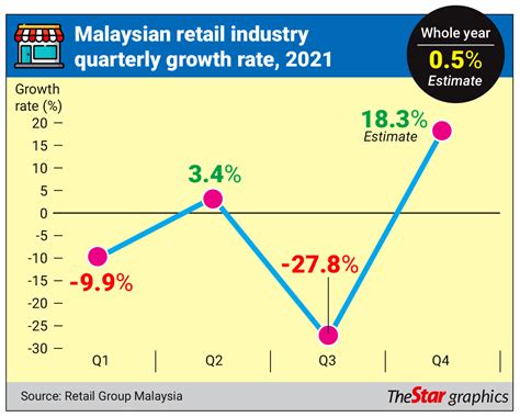 malaysia retail market size