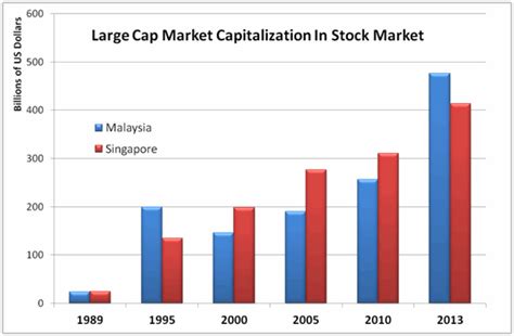 malaysia stock exchange market cap