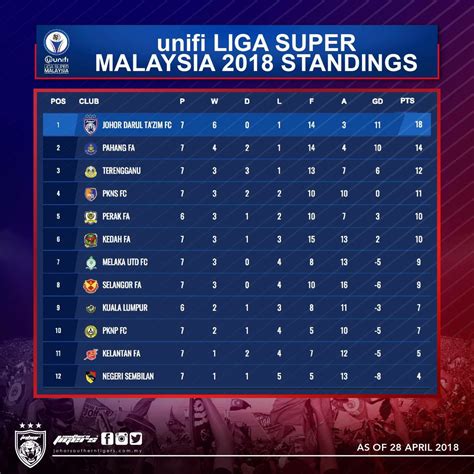 malaysia super league standings