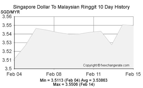malaysia to sgd rate