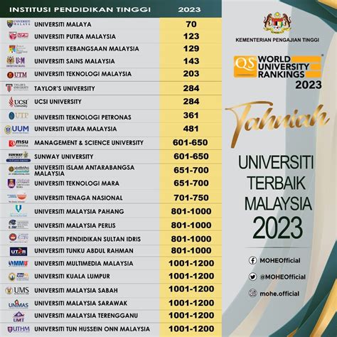 malaysia top university ranking