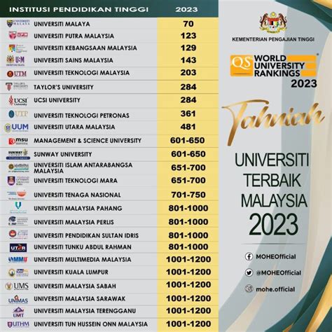 malaysia university ranking 2024