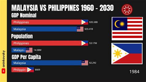 malaysia vs philippines economy