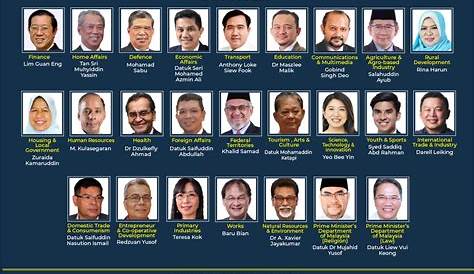 Malaysian Cabinet Ministers 2018 Pakatan Harapan Still Missing 3