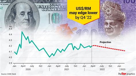 malaysian currency vs us dollar