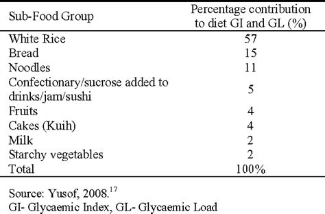 malaysian food composition database