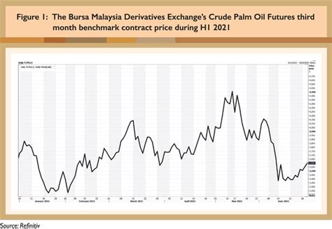 malaysian palm oil futures prices