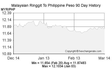 malaysian ringgit to philippine peso history