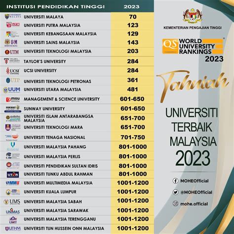 malaysian universities world ranking