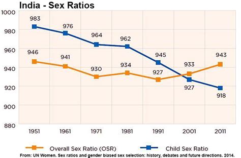 male to female ratio in india