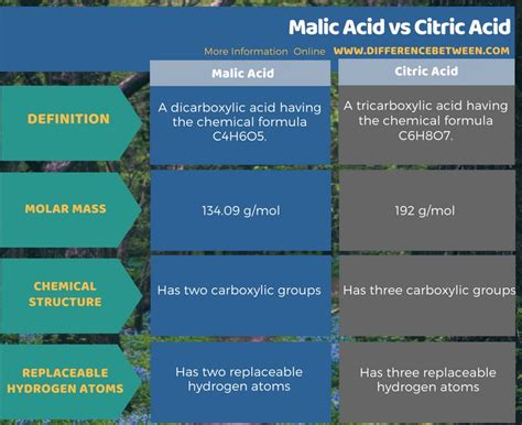 malic acid vs citric acid candy