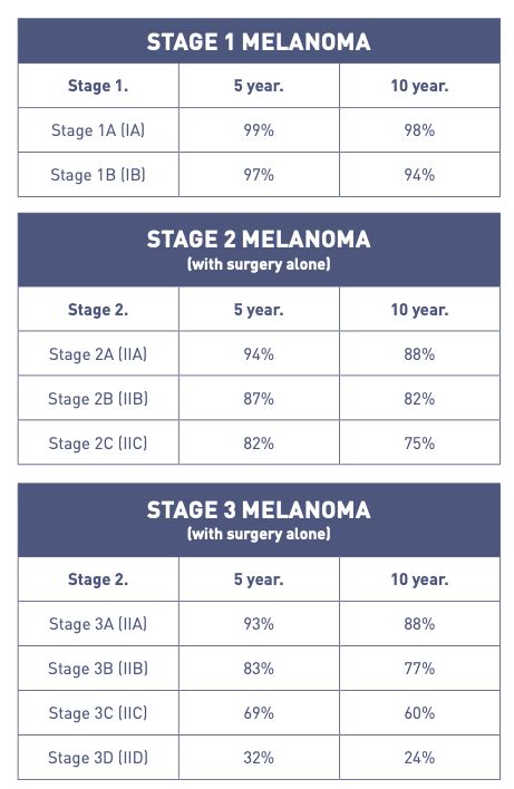 malignant melanoma prognosis chart