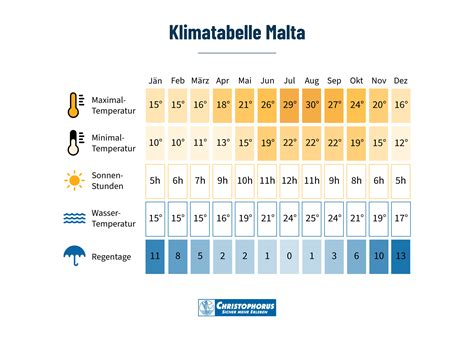 Malta Us Weather