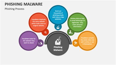 malware in information security ppt