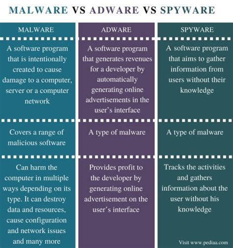 malware vs spyware: comparison chart