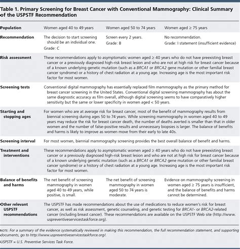 Mammogram Screening Guidelines Aafp