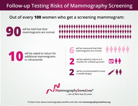 mammography call back rate