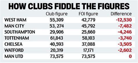 man city average attendance history