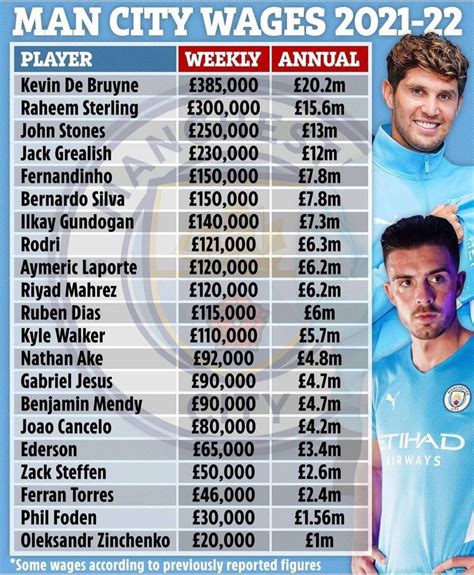man city players weekly wages