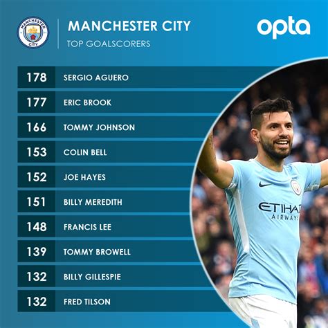 man city top scorers 2023/24