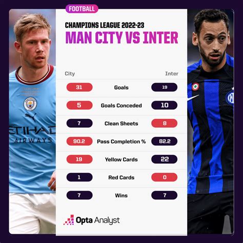 man city vs inter milan where to find stats