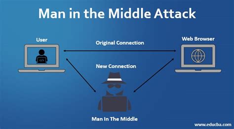 man in the middle cyber attacks