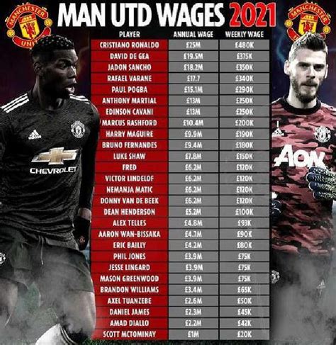 man united player salaries
