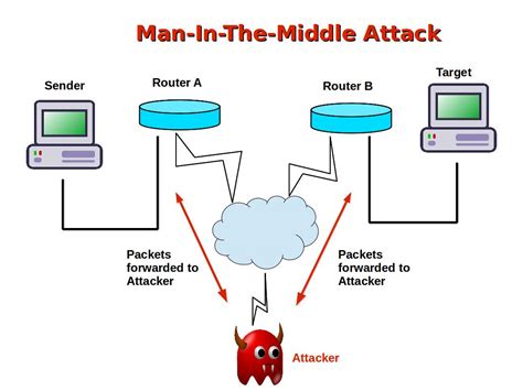 man-in-the-middle attack