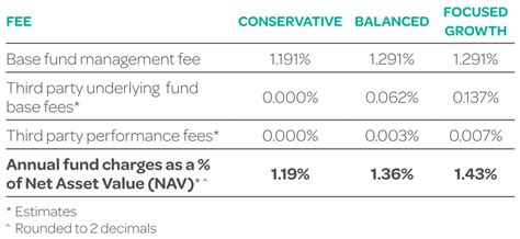 managed fund fees