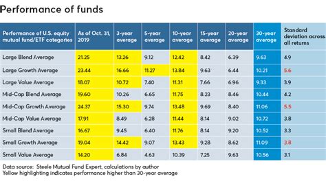 managed fund performance