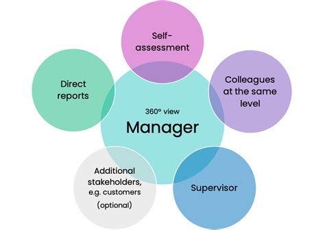 management 360 degree assessment