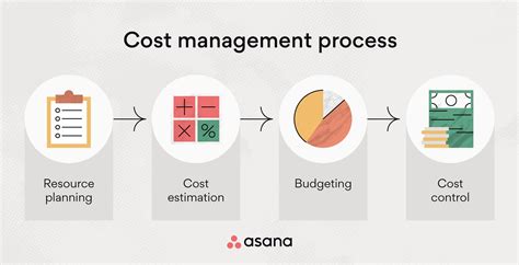 Management Cost And Control System