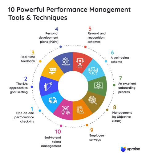 management methods and techniques