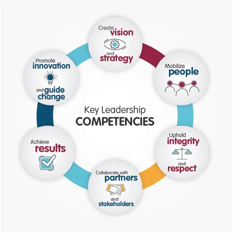 manager competencies government of canada